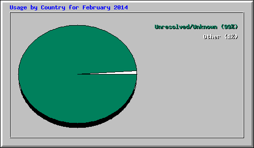 Usage by Country for February 2014