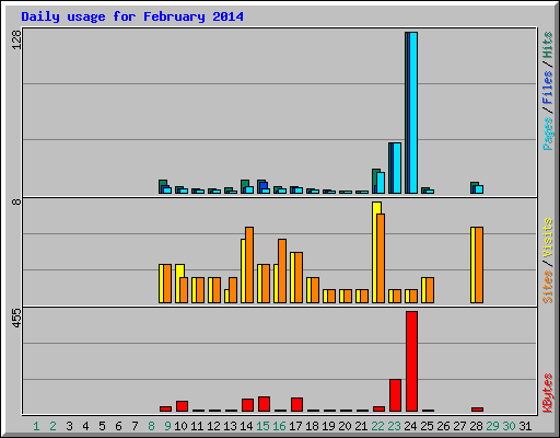 Daily usage for February 2014