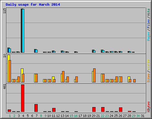 Daily usage for March 2014