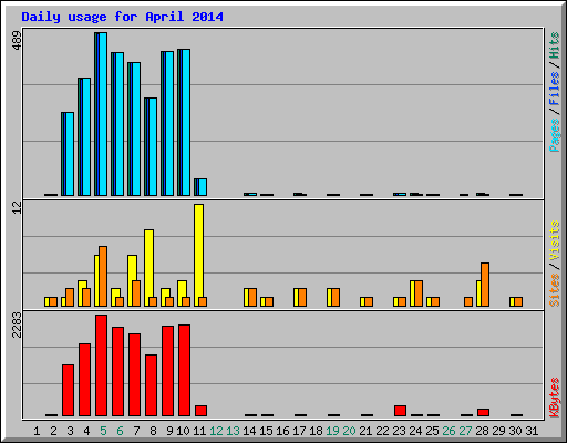 Daily usage for April 2014