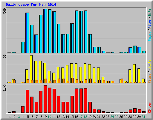 Daily usage for May 2014
