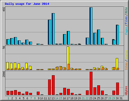 Daily usage for June 2014