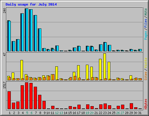Daily usage for July 2014