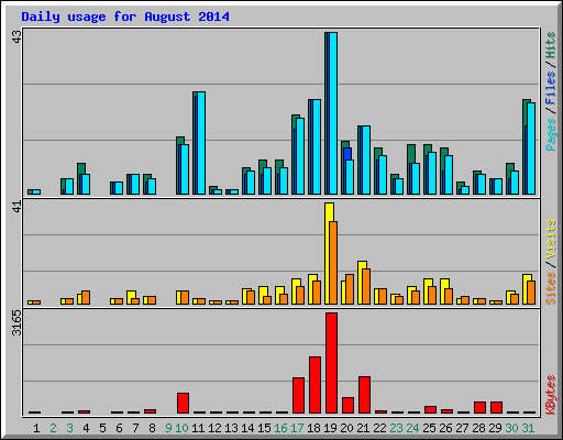 Daily usage for August 2014