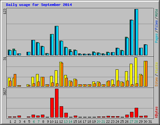 Daily usage for September 2014