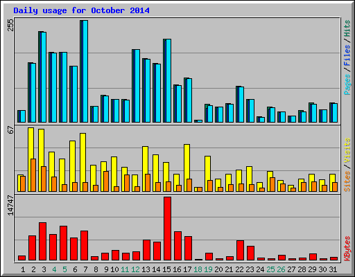 Daily usage for October 2014