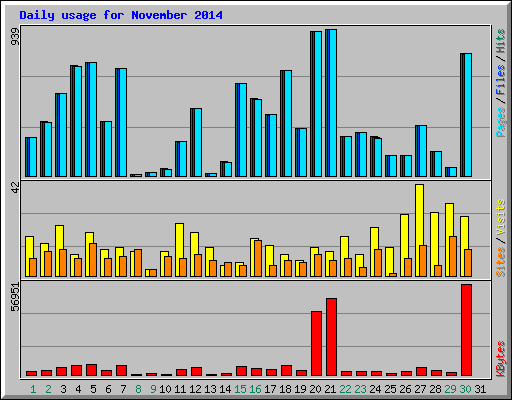 Daily usage for November 2014