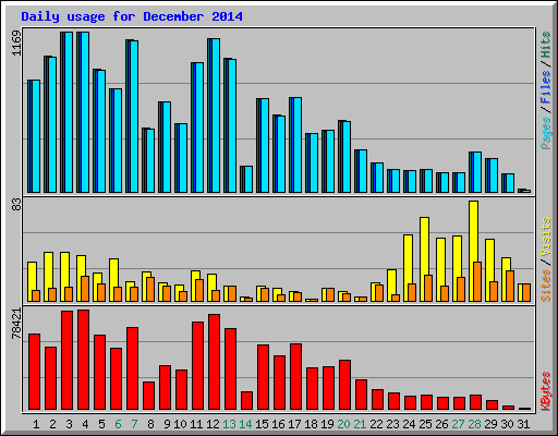 Daily usage for December 2014