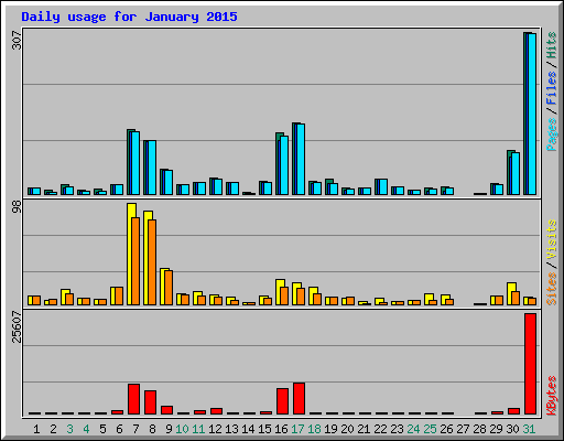 Daily usage for January 2015