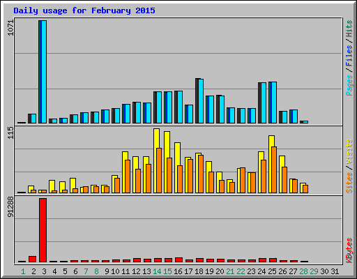 Daily usage for February 2015