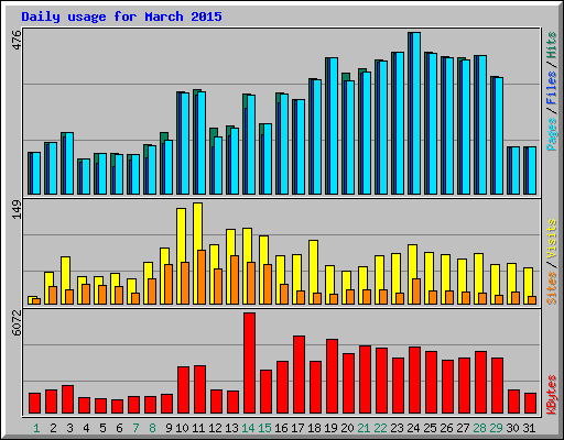 Daily usage for March 2015