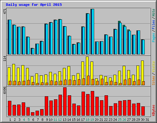 Daily usage for April 2015