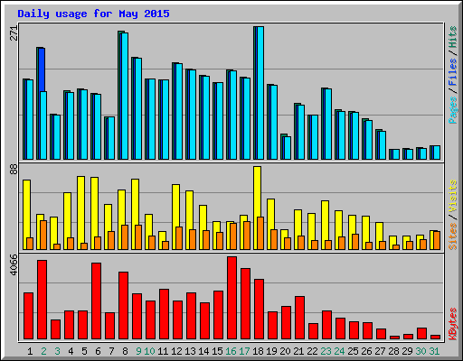 Daily usage for May 2015