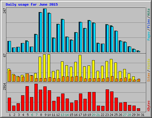 Daily usage for June 2015