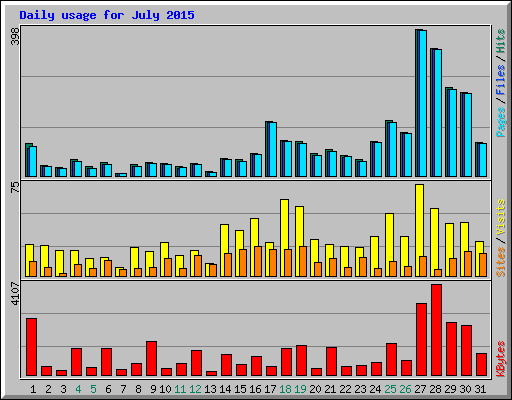 Daily usage for July 2015