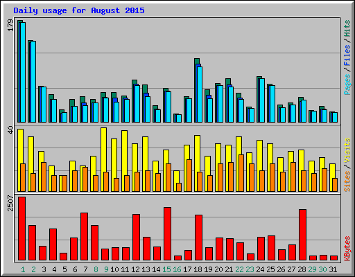 Daily usage for August 2015