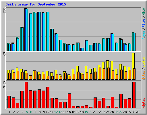 Daily usage for September 2015