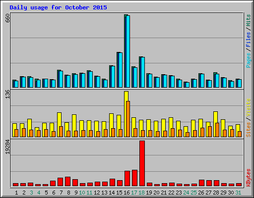 Daily usage for October 2015