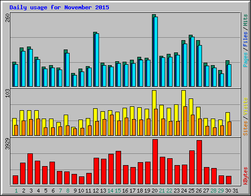 Daily usage for November 2015