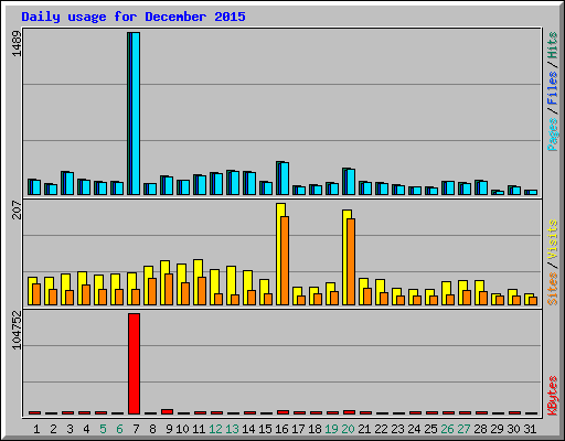 Daily usage for December 2015