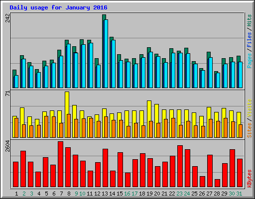 Daily usage for January 2016