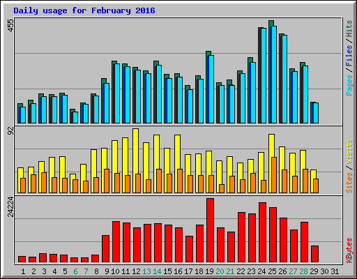 Daily usage for February 2016