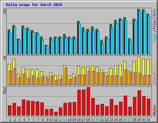 Daily usage for March 2016