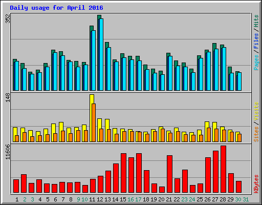 Daily usage for April 2016