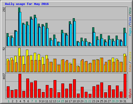 Daily usage for May 2016