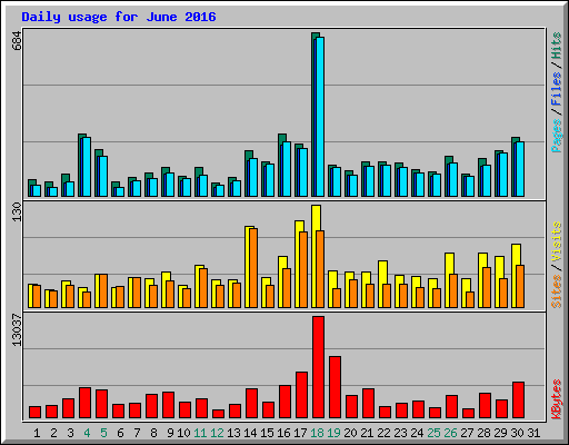 Daily usage for June 2016