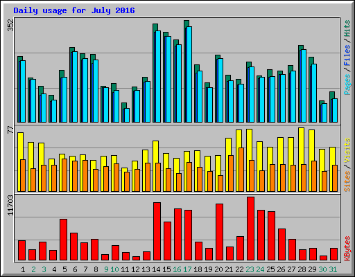 Daily usage for July 2016