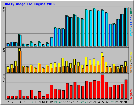 Daily usage for August 2016