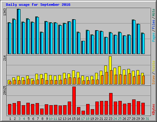 Daily usage for September 2016