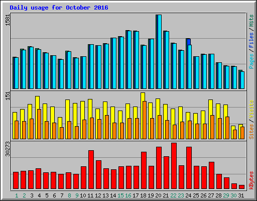 Daily usage for October 2016