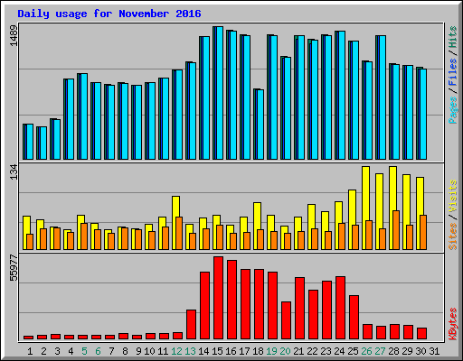 Daily usage for November 2016