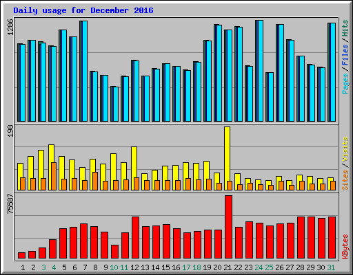 Daily usage for December 2016