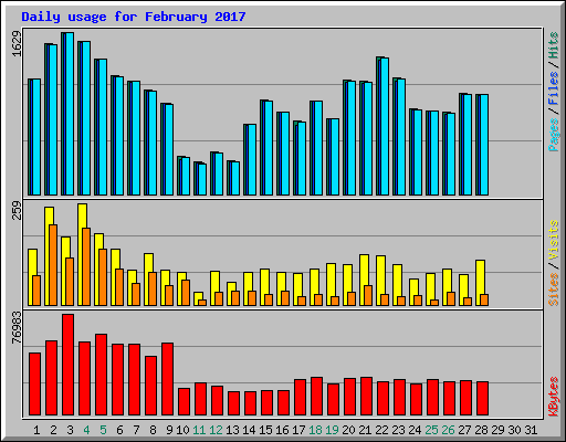 Daily usage for February 2017