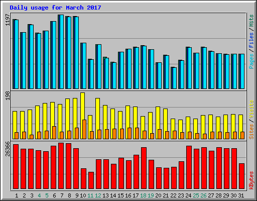 Daily usage for March 2017