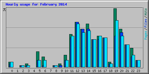 Hourly usage for February 2014