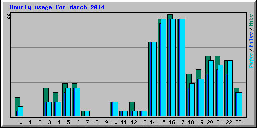 Hourly usage for March 2014