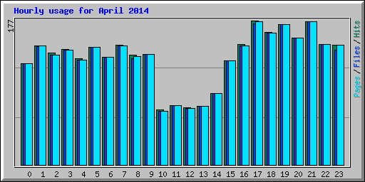 Hourly usage for April 2014