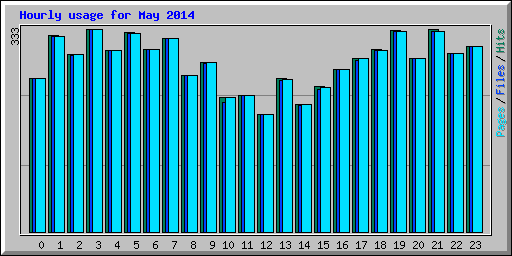Hourly usage for May 2014