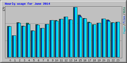 Hourly usage for June 2014