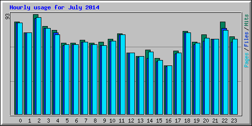 Hourly usage for July 2014