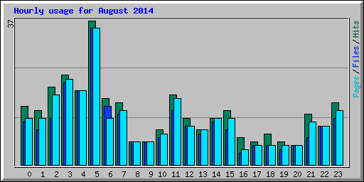 Hourly usage for August 2014