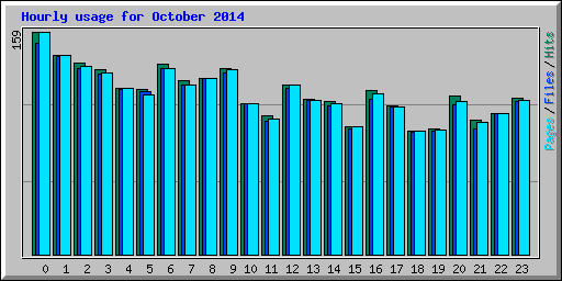 Hourly usage for October 2014