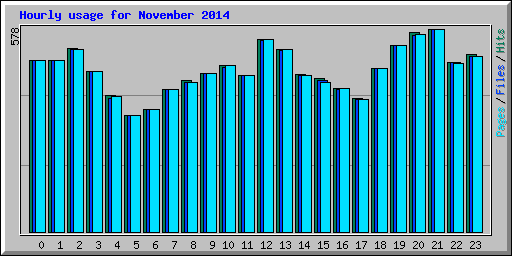 Hourly usage for November 2014