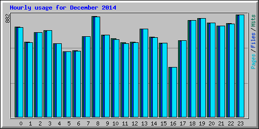 Hourly usage for December 2014