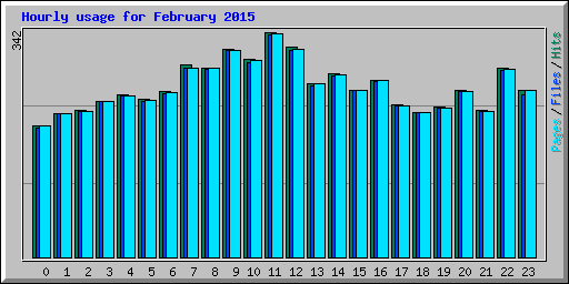 Hourly usage for February 2015