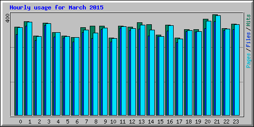 Hourly usage for March 2015